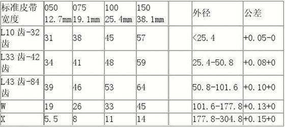 同步帶輪型號_同步帶輪怎么加工_5m同步帶輪規格型號